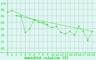 Courbe de l'humidit relative pour Landsort