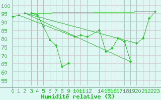 Courbe de l'humidit relative pour Chambry / Aix-Les-Bains (73)