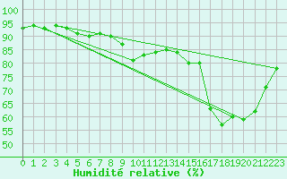 Courbe de l'humidit relative pour Quevaucamps (Be)