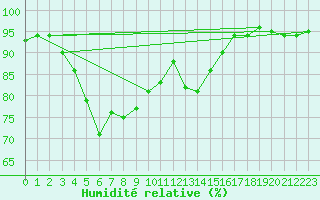 Courbe de l'humidit relative pour Belm