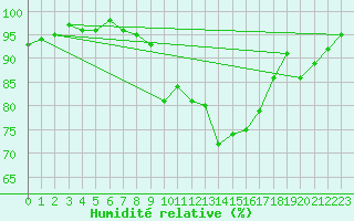 Courbe de l'humidit relative pour Cavalaire-sur-Mer (83)