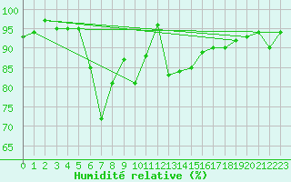 Courbe de l'humidit relative pour Corvatsch