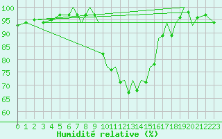 Courbe de l'humidit relative pour Reus (Esp)