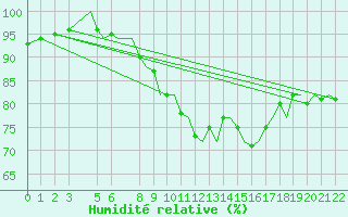 Courbe de l'humidit relative pour Stavanger / Sola