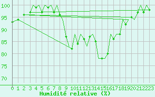 Courbe de l'humidit relative pour Jersey (UK)