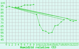 Courbe de l'humidit relative pour Avignon (84)