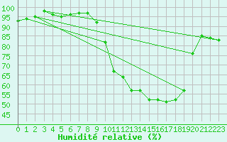 Courbe de l'humidit relative pour Clarac (31)