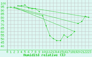 Courbe de l'humidit relative pour Saint-Igneuc (22)