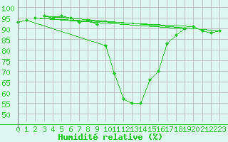 Courbe de l'humidit relative pour Calvi (2B)
