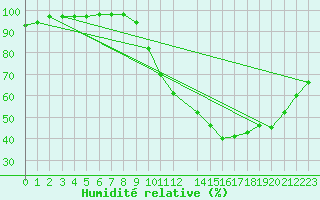 Courbe de l'humidit relative pour Melun (77)