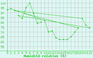 Courbe de l'humidit relative pour Paganella