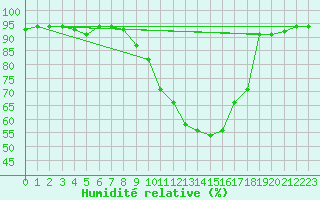 Courbe de l'humidit relative pour Blois-l'Arrou (41)