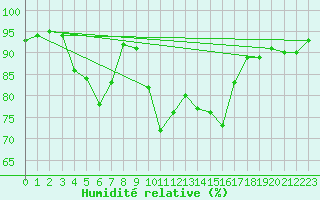 Courbe de l'humidit relative pour Porquerolles (83)