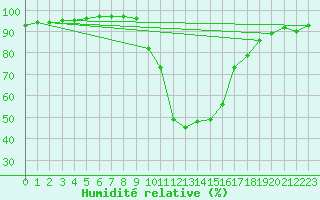 Courbe de l'humidit relative pour Ripoll