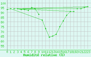 Courbe de l'humidit relative pour Saint Michael Im Lungau