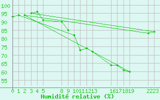 Courbe de l'humidit relative pour Saint-Haon (43)