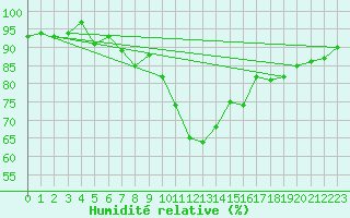 Courbe de l'humidit relative pour Nyon-Changins (Sw)