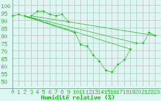 Courbe de l'humidit relative pour Saint-Quentin (02)
