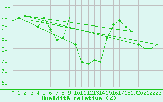 Courbe de l'humidit relative pour Harzgerode