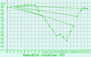 Courbe de l'humidit relative pour Bergerac (24)