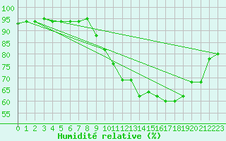 Courbe de l'humidit relative pour Beauvais (60)