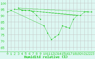 Courbe de l'humidit relative pour Montpellier (34)