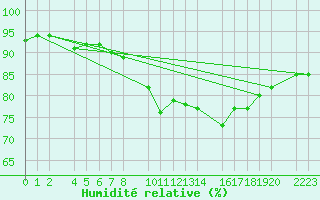 Courbe de l'humidit relative pour Herrera del Duque