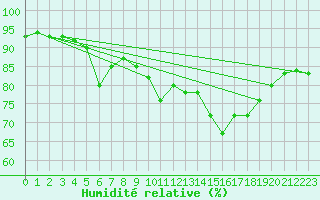 Courbe de l'humidit relative pour Orschwiller (67)