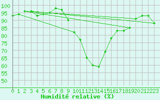 Courbe de l'humidit relative pour Pizen-Mikulka