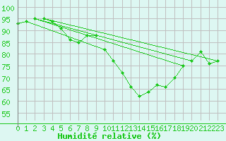 Courbe de l'humidit relative pour Izegem (Be)