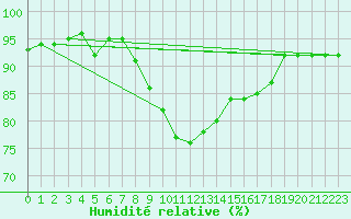 Courbe de l'humidit relative pour Plymouth (UK)