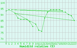 Courbe de l'humidit relative pour Carcassonne (11)