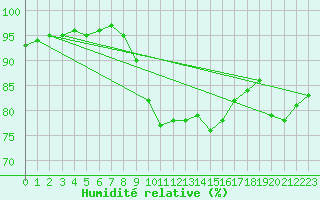 Courbe de l'humidit relative pour Soltau