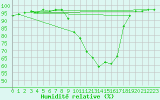 Courbe de l'humidit relative pour Sigmaringen-Laiz