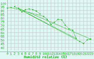 Courbe de l'humidit relative pour Ajaccio - Campo dell'Oro (2A)