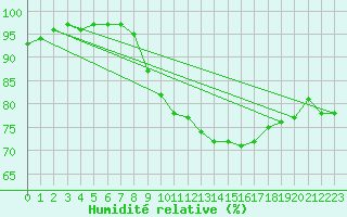 Courbe de l'humidit relative pour Luedge-Paenbruch