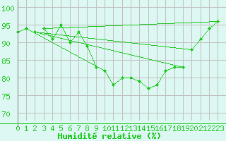 Courbe de l'humidit relative pour Muenchen, Flughafen