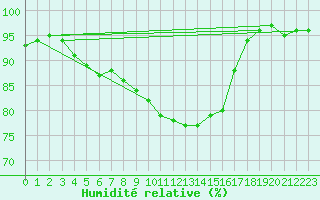 Courbe de l'humidit relative pour Abbeville (80)
