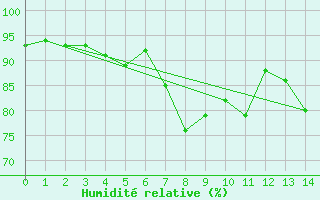 Courbe de l'humidit relative pour Pernaja Orrengrund