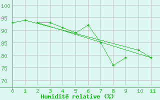 Courbe de l'humidit relative pour Pernaja Orrengrund