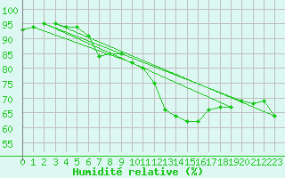 Courbe de l'humidit relative pour Boulogne (62)