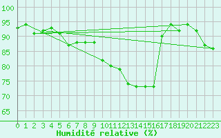 Courbe de l'humidit relative pour Wynau