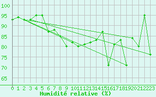 Courbe de l'humidit relative pour Saint-Girons (09)