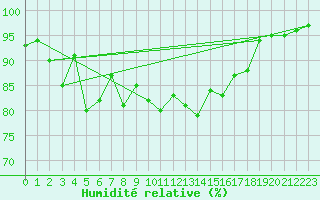 Courbe de l'humidit relative pour Herstmonceux (UK)