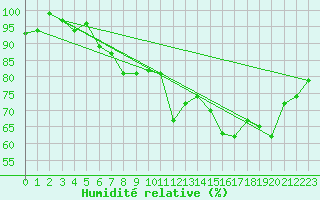 Courbe de l'humidit relative pour Hammer Odde
