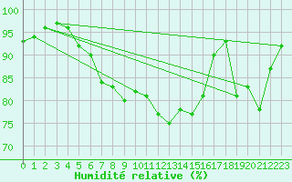 Courbe de l'humidit relative pour Paris - Montsouris (75)