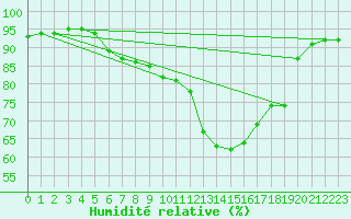 Courbe de l'humidit relative pour Potes / Torre del Infantado (Esp)