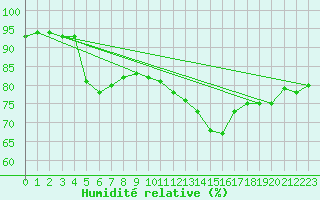 Courbe de l'humidit relative pour Dounoux (88)