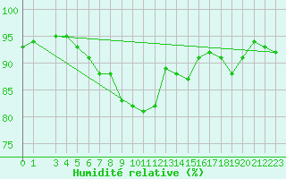 Courbe de l'humidit relative pour Utsira Fyr