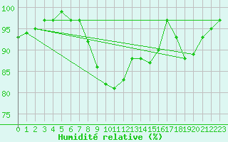 Courbe de l'humidit relative pour Oberstdorf